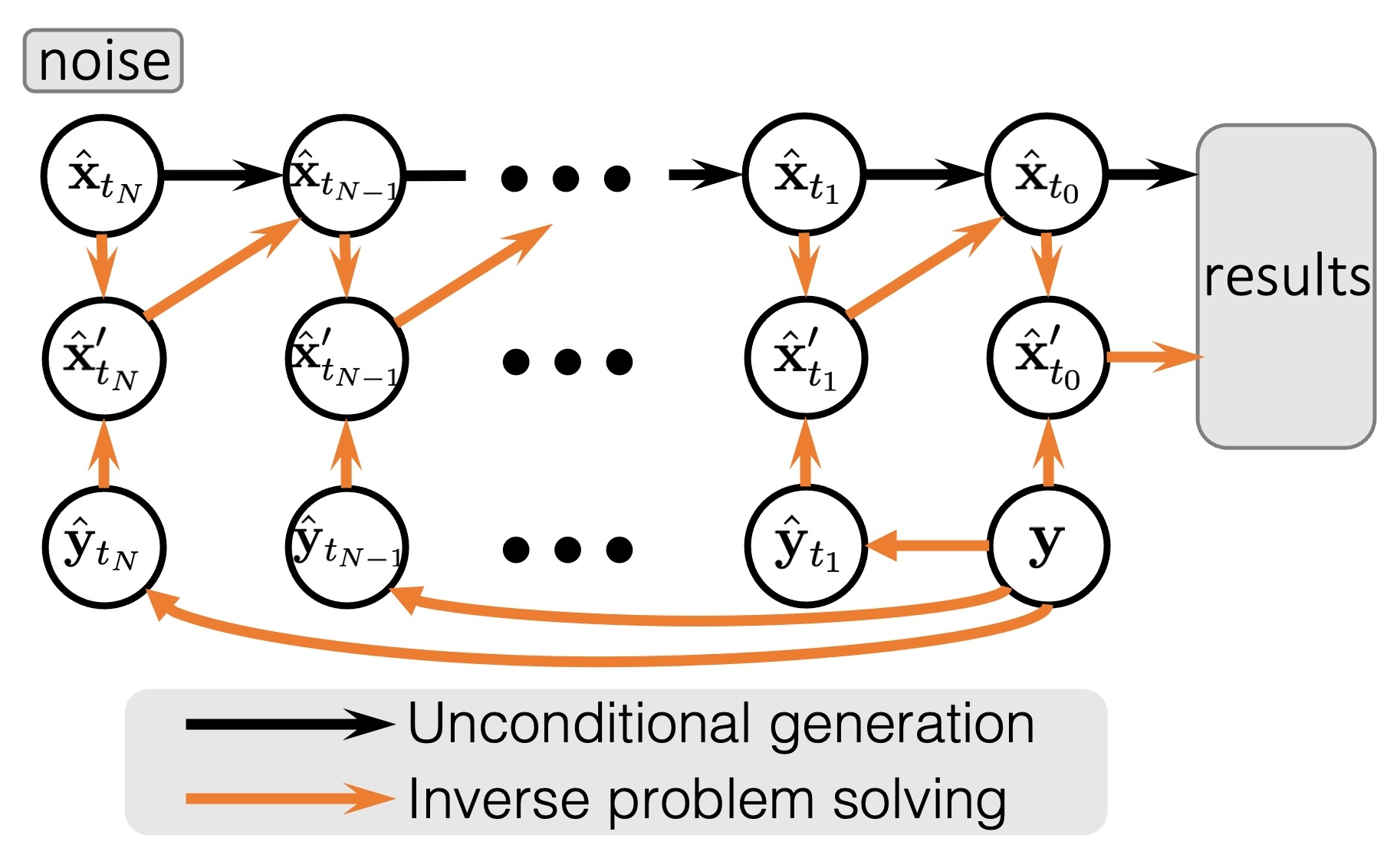 Solving Low-dose Computer Tomography inverse problem by learning the first-order score of the sparse sinogram samples' distribution